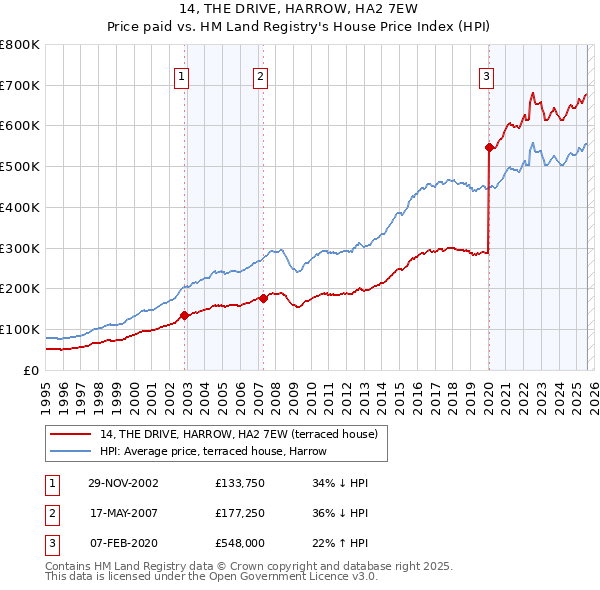 14, THE DRIVE, HARROW, HA2 7EW: Price paid vs HM Land Registry's House Price Index
