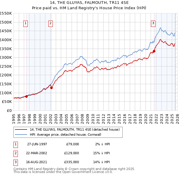 14, THE GLUYAS, FALMOUTH, TR11 4SE: Price paid vs HM Land Registry's House Price Index