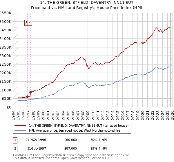 14, THE GREEN, BYFIELD, DAVENTRY, NN11 6UT: Price paid vs HM Land Registry's House Price Index