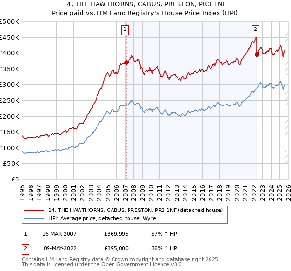 14, THE HAWTHORNS, CABUS, PRESTON, PR3 1NF: Price paid vs HM Land Registry's House Price Index