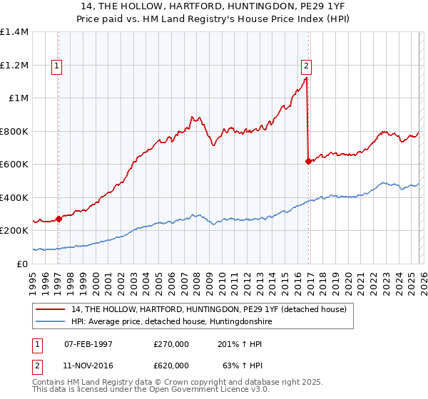 14, THE HOLLOW, HARTFORD, HUNTINGDON, PE29 1YF: Price paid vs HM Land Registry's House Price Index