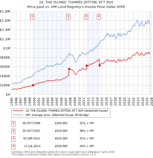 14, THE ISLAND, THAMES DITTON, KT7 0SH: Price paid vs HM Land Registry's House Price Index