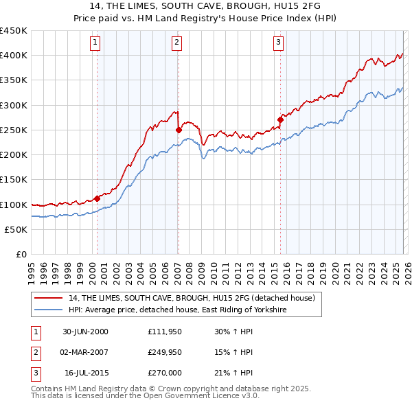 14, THE LIMES, SOUTH CAVE, BROUGH, HU15 2FG: Price paid vs HM Land Registry's House Price Index