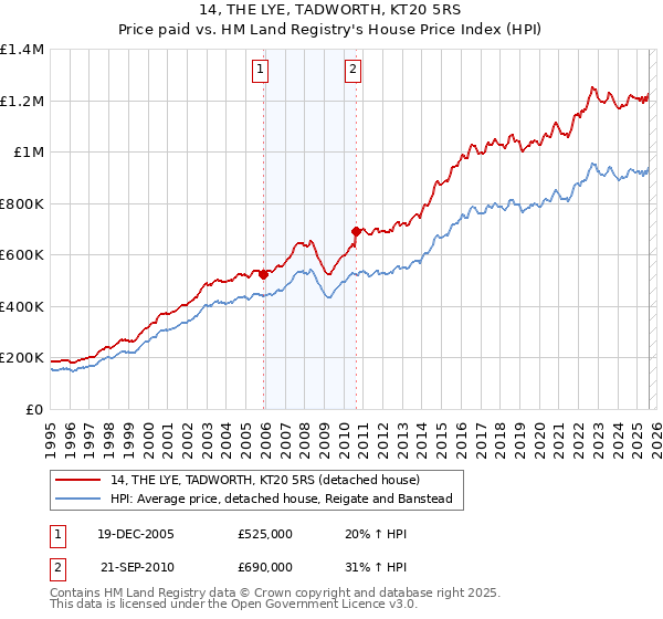 14, THE LYE, TADWORTH, KT20 5RS: Price paid vs HM Land Registry's House Price Index