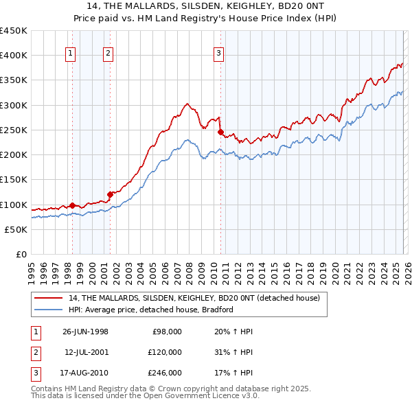 14, THE MALLARDS, SILSDEN, KEIGHLEY, BD20 0NT: Price paid vs HM Land Registry's House Price Index