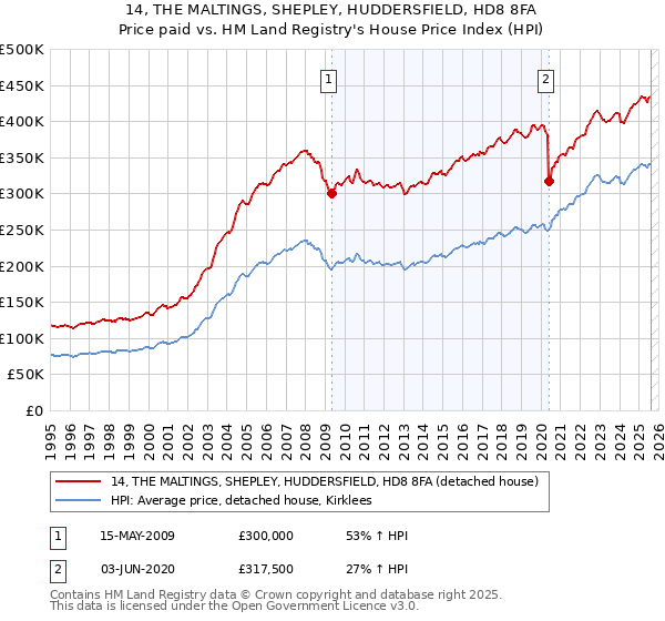 14, THE MALTINGS, SHEPLEY, HUDDERSFIELD, HD8 8FA: Price paid vs HM Land Registry's House Price Index