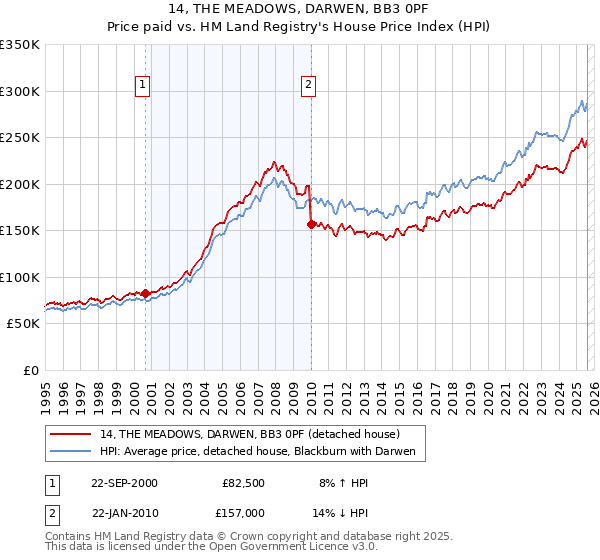 14, THE MEADOWS, DARWEN, BB3 0PF: Price paid vs HM Land Registry's House Price Index