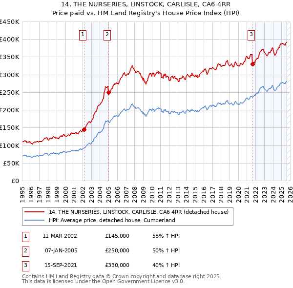 14, THE NURSERIES, LINSTOCK, CARLISLE, CA6 4RR: Price paid vs HM Land Registry's House Price Index