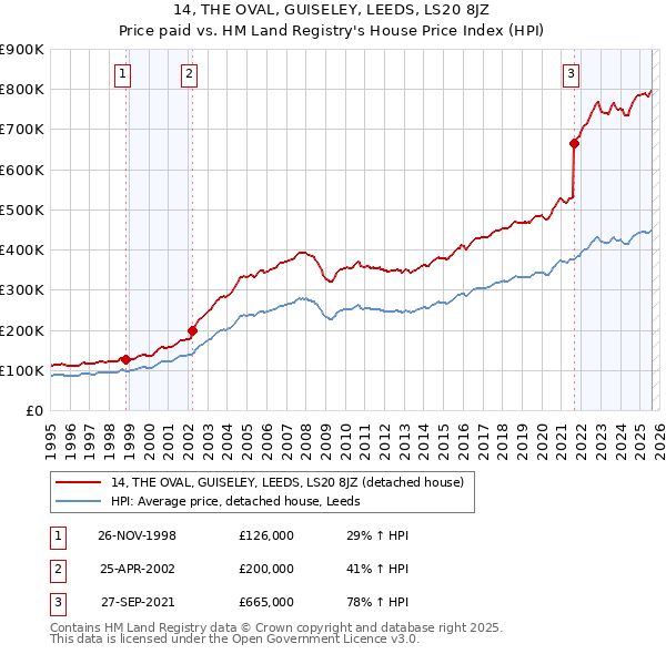14, THE OVAL, GUISELEY, LEEDS, LS20 8JZ: Price paid vs HM Land Registry's House Price Index