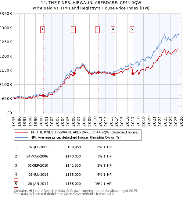 14, THE PINES, HIRWAUN, ABERDARE, CF44 9QW: Price paid vs HM Land Registry's House Price Index