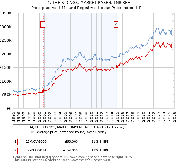 14, THE RIDINGS, MARKET RASEN, LN8 3EE: Price paid vs HM Land Registry's House Price Index
