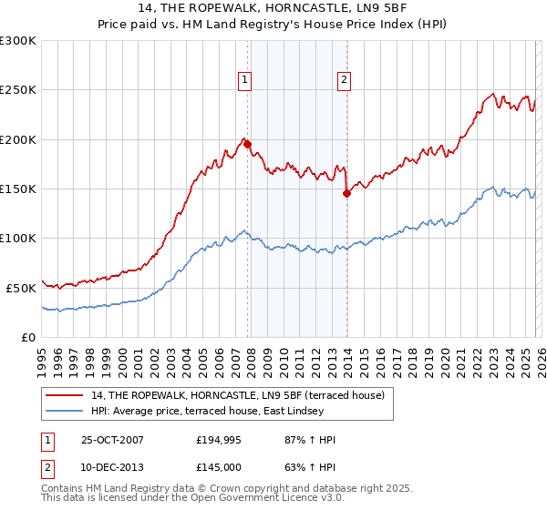 14, THE ROPEWALK, HORNCASTLE, LN9 5BF: Price paid vs HM Land Registry's House Price Index