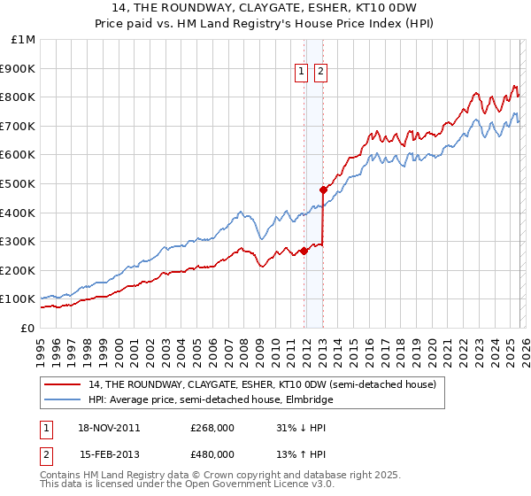 14, THE ROUNDWAY, CLAYGATE, ESHER, KT10 0DW: Price paid vs HM Land Registry's House Price Index