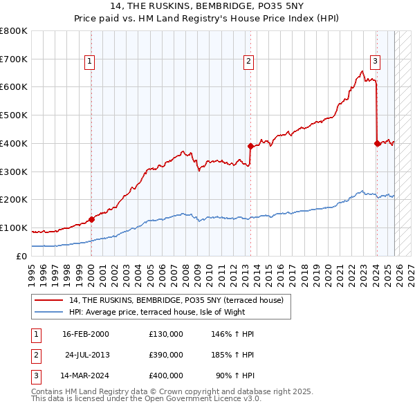 14, THE RUSKINS, BEMBRIDGE, PO35 5NY: Price paid vs HM Land Registry's House Price Index