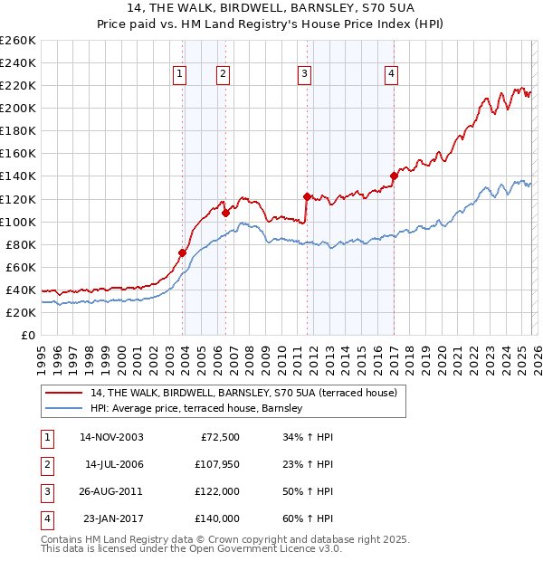 14, THE WALK, BIRDWELL, BARNSLEY, S70 5UA: Price paid vs HM Land Registry's House Price Index