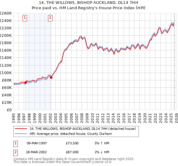 14, THE WILLOWS, BISHOP AUCKLAND, DL14 7HH: Price paid vs HM Land Registry's House Price Index
