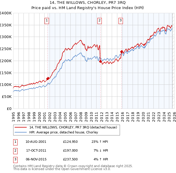 14, THE WILLOWS, CHORLEY, PR7 3RQ: Price paid vs HM Land Registry's House Price Index