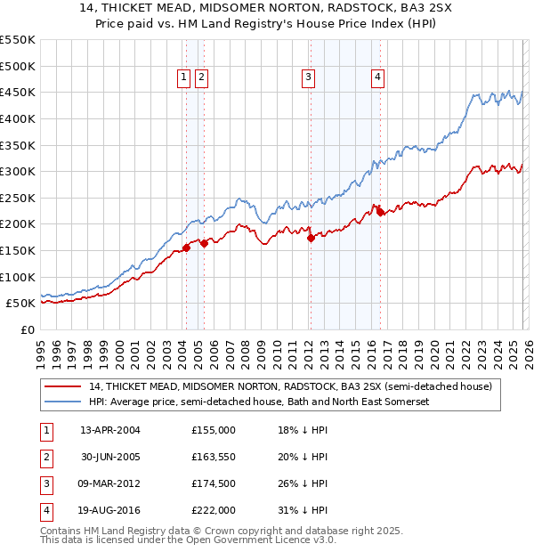 14, THICKET MEAD, MIDSOMER NORTON, RADSTOCK, BA3 2SX: Price paid vs HM Land Registry's House Price Index