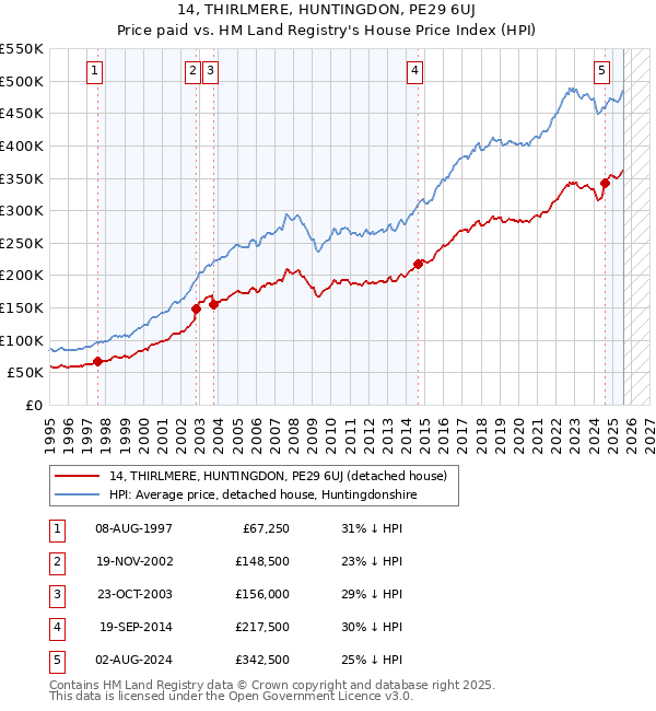 14, THIRLMERE, HUNTINGDON, PE29 6UJ: Price paid vs HM Land Registry's House Price Index
