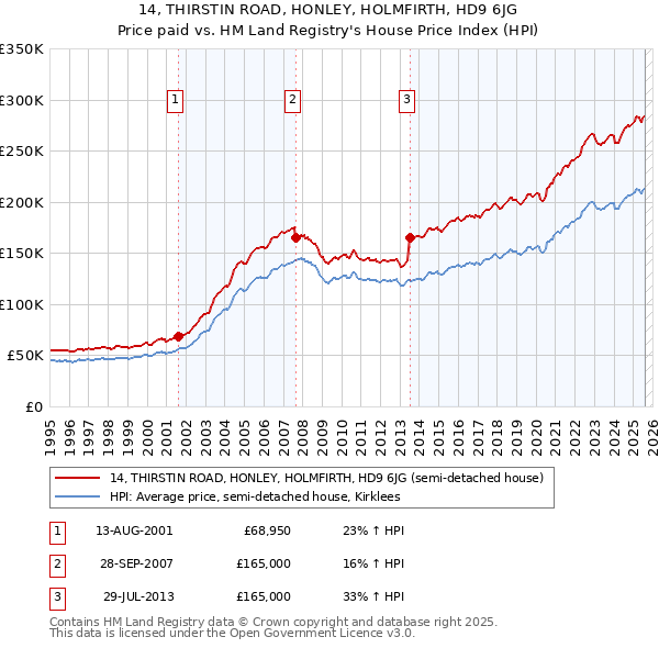14, THIRSTIN ROAD, HONLEY, HOLMFIRTH, HD9 6JG: Price paid vs HM Land Registry's House Price Index