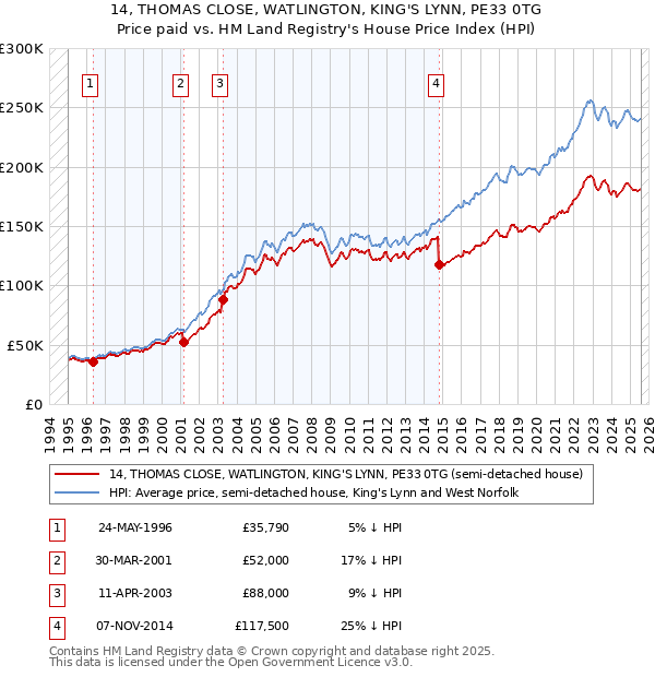 14, THOMAS CLOSE, WATLINGTON, KING'S LYNN, PE33 0TG: Price paid vs HM Land Registry's House Price Index