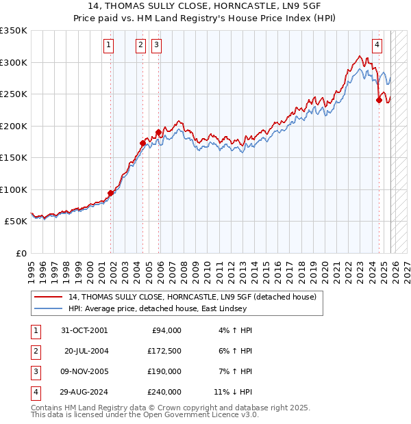 14, THOMAS SULLY CLOSE, HORNCASTLE, LN9 5GF: Price paid vs HM Land Registry's House Price Index