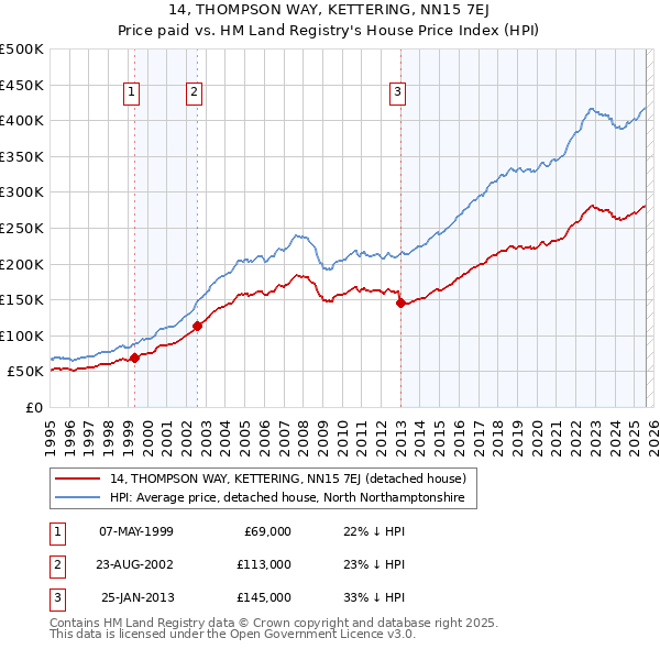14, THOMPSON WAY, KETTERING, NN15 7EJ: Price paid vs HM Land Registry's House Price Index