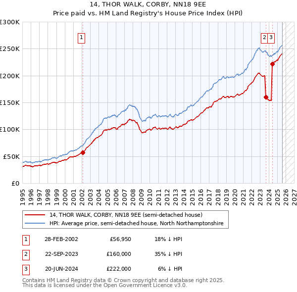 14, THOR WALK, CORBY, NN18 9EE: Price paid vs HM Land Registry's House Price Index