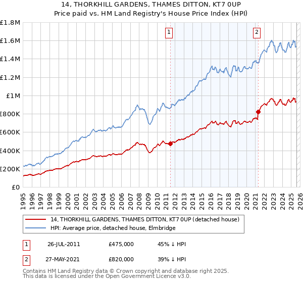 14, THORKHILL GARDENS, THAMES DITTON, KT7 0UP: Price paid vs HM Land Registry's House Price Index