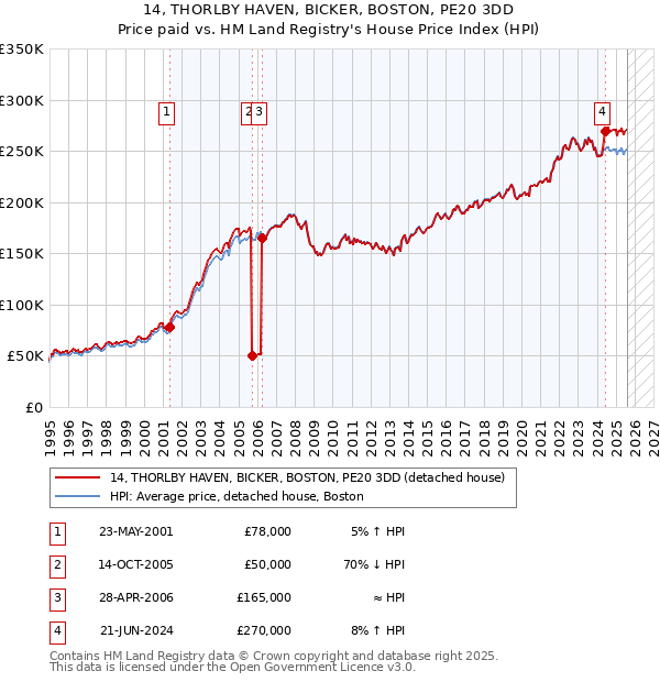 14, THORLBY HAVEN, BICKER, BOSTON, PE20 3DD: Price paid vs HM Land Registry's House Price Index