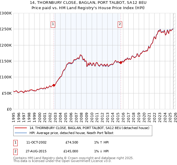 14, THORNBURY CLOSE, BAGLAN, PORT TALBOT, SA12 8EU: Price paid vs HM Land Registry's House Price Index