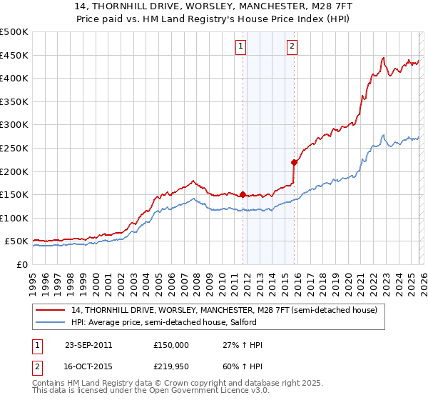 14, THORNHILL DRIVE, WORSLEY, MANCHESTER, M28 7FT: Price paid vs HM Land Registry's House Price Index