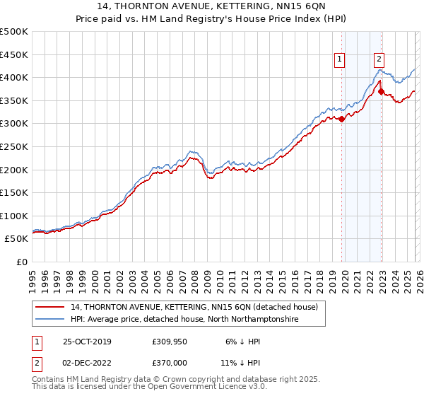 14, THORNTON AVENUE, KETTERING, NN15 6QN: Price paid vs HM Land Registry's House Price Index