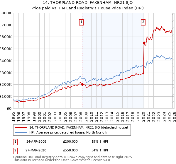 14, THORPLAND ROAD, FAKENHAM, NR21 8JQ: Price paid vs HM Land Registry's House Price Index