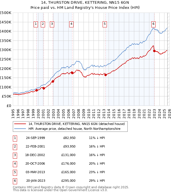 14, THURSTON DRIVE, KETTERING, NN15 6GN: Price paid vs HM Land Registry's House Price Index