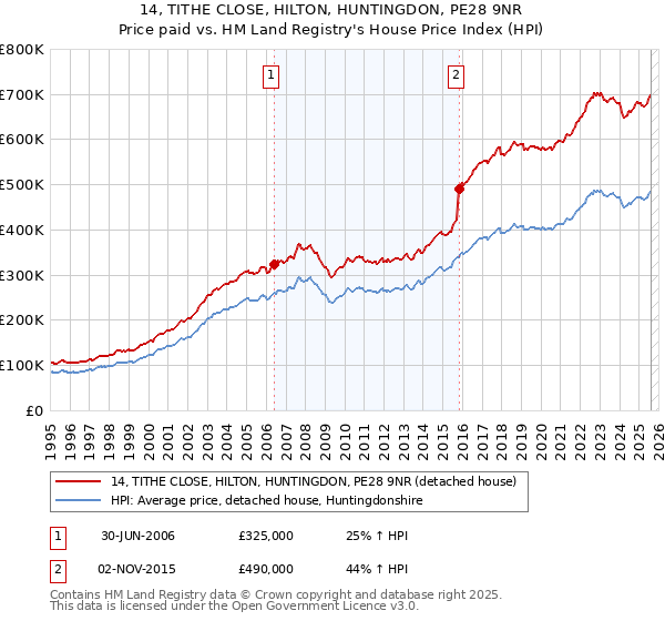 14, TITHE CLOSE, HILTON, HUNTINGDON, PE28 9NR: Price paid vs HM Land Registry's House Price Index