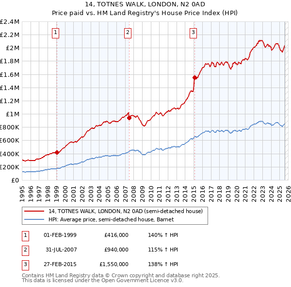14, TOTNES WALK, LONDON, N2 0AD: Price paid vs HM Land Registry's House Price Index