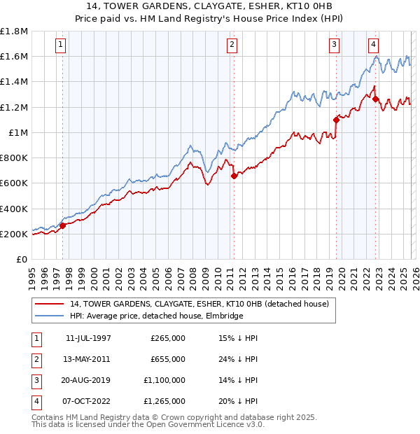14, TOWER GARDENS, CLAYGATE, ESHER, KT10 0HB: Price paid vs HM Land Registry's House Price Index