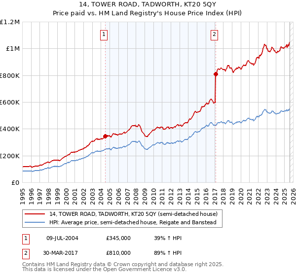 14, TOWER ROAD, TADWORTH, KT20 5QY: Price paid vs HM Land Registry's House Price Index