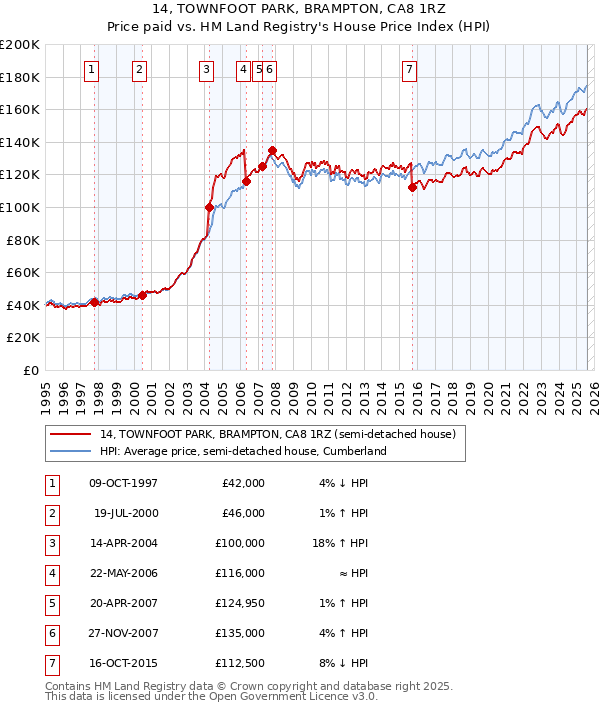 14, TOWNFOOT PARK, BRAMPTON, CA8 1RZ: Price paid vs HM Land Registry's House Price Index