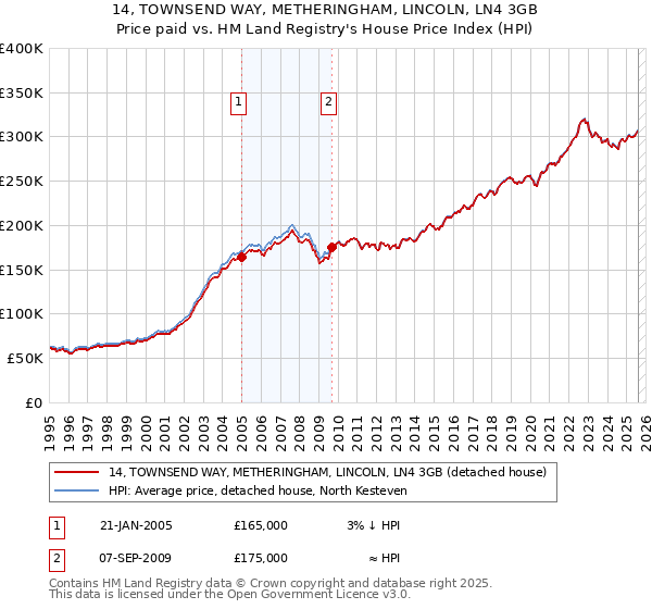 14, TOWNSEND WAY, METHERINGHAM, LINCOLN, LN4 3GB: Price paid vs HM Land Registry's House Price Index