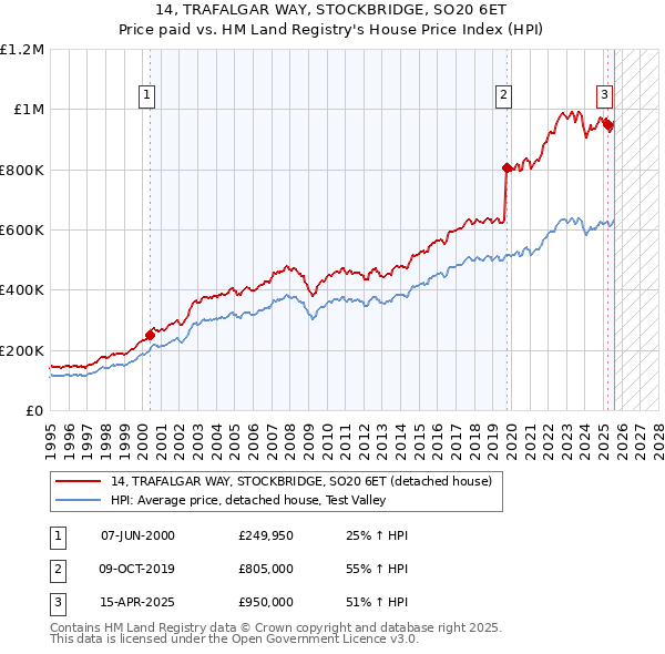 14, TRAFALGAR WAY, STOCKBRIDGE, SO20 6ET: Price paid vs HM Land Registry's House Price Index