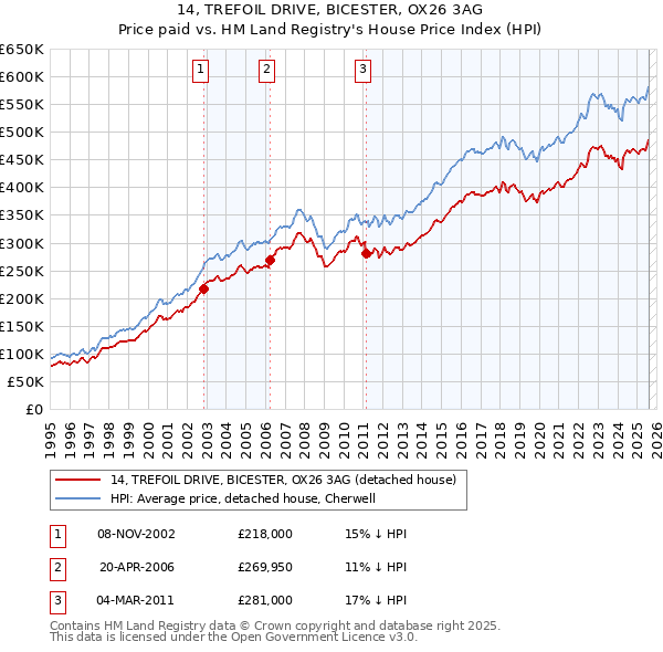 14, TREFOIL DRIVE, BICESTER, OX26 3AG: Price paid vs HM Land Registry's House Price Index