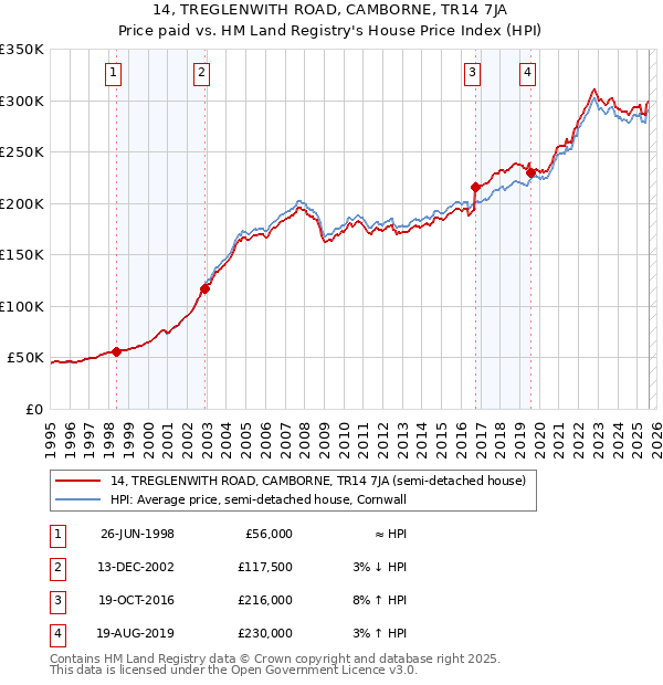 14, TREGLENWITH ROAD, CAMBORNE, TR14 7JA: Price paid vs HM Land Registry's House Price Index