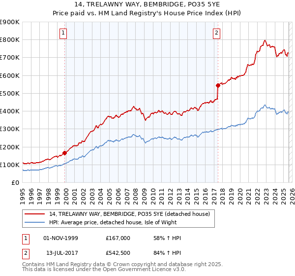 14, TRELAWNY WAY, BEMBRIDGE, PO35 5YE: Price paid vs HM Land Registry's House Price Index