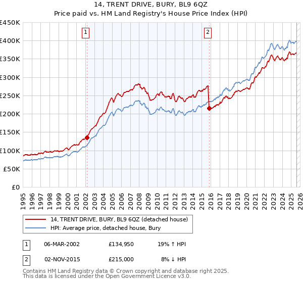 14, TRENT DRIVE, BURY, BL9 6QZ: Price paid vs HM Land Registry's House Price Index