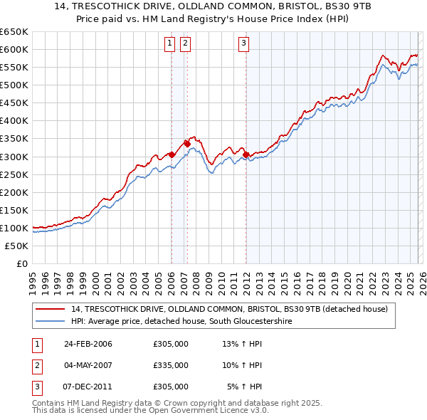 14, TRESCOTHICK DRIVE, OLDLAND COMMON, BRISTOL, BS30 9TB: Price paid vs HM Land Registry's House Price Index