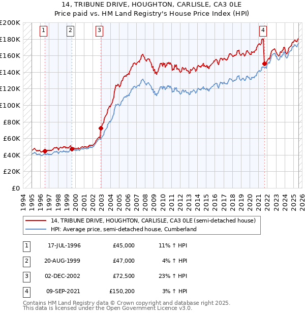 14, TRIBUNE DRIVE, HOUGHTON, CARLISLE, CA3 0LE: Price paid vs HM Land Registry's House Price Index