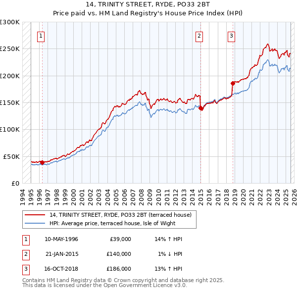 14, TRINITY STREET, RYDE, PO33 2BT: Price paid vs HM Land Registry's House Price Index