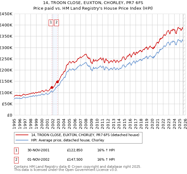 14, TROON CLOSE, EUXTON, CHORLEY, PR7 6FS: Price paid vs HM Land Registry's House Price Index